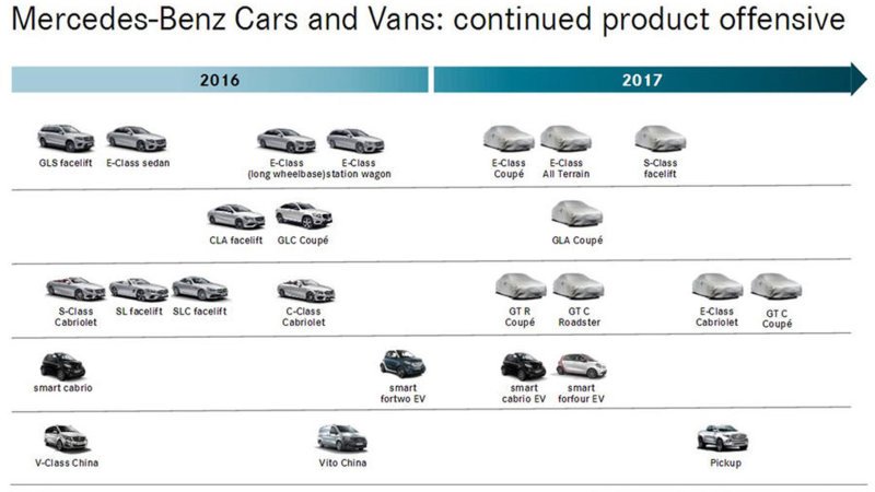 Leaked Mercedes product roadmap: AMG GT roadster, E-Class All Terrain