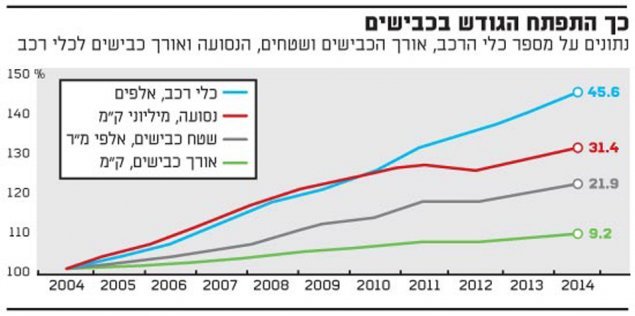 שוק הרכב הישראלי דוהר לעבר הרף ההיסטורי של 300 אלף מכירות בשנה
