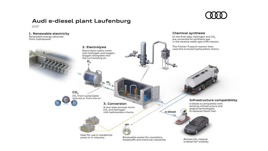 Audi Is Working On Turning Water Into Diesel