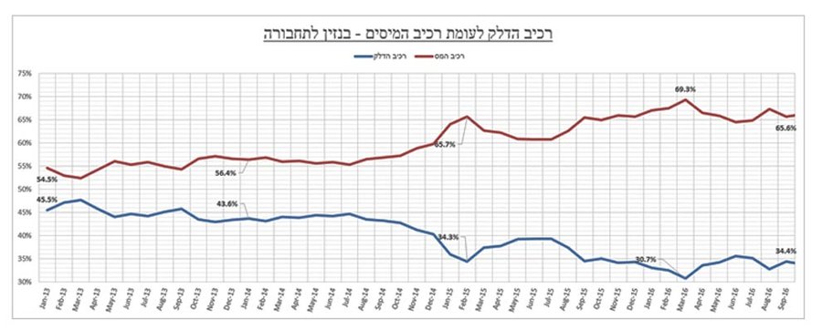Fuel prices in Israel