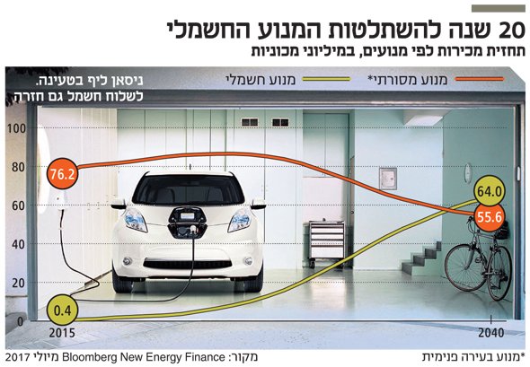 ניסאן בוחנת הזרמת אנרגיה ממכוניות חזרה לרשת החשמל