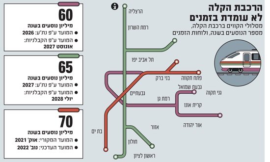 הקו הירוק יסע ב-2027? החברות שבונות אותו לא ממש אופטימיות