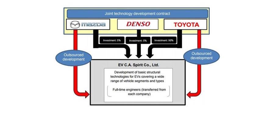 Toyota, Mazda, And Denso Join Forces To Work On EVs