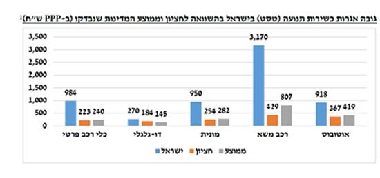 מחלבת מיסי הרכב: אגרות הרישוי בישראל הן הגבוהות בעולם