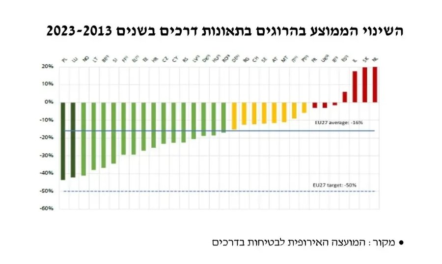 כמעט הכי גרועים באירופה בתאונות דרכים: ההישג המפוקפק של ישראל