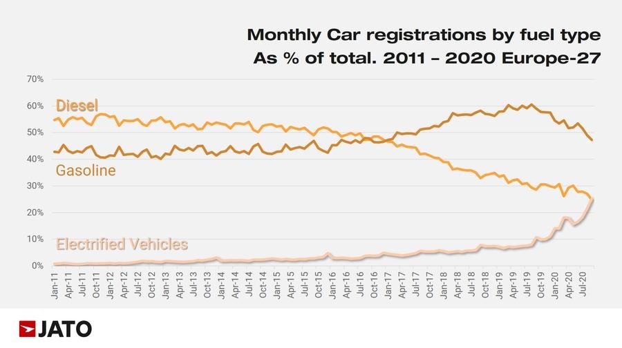 Electrified car registrations overtook diesels in Europe for first time
