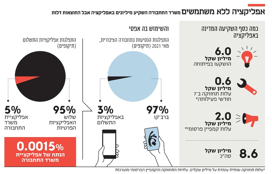 הישראלים לא סופרים את אפליקציית התשלומים של משרד התחבורה