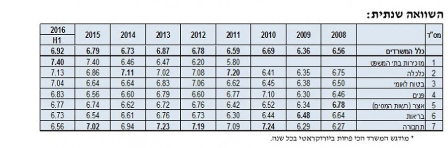 איגוד לשכות המסחר: משרד התחבורה - השירות הגרוע ביותר לציבור