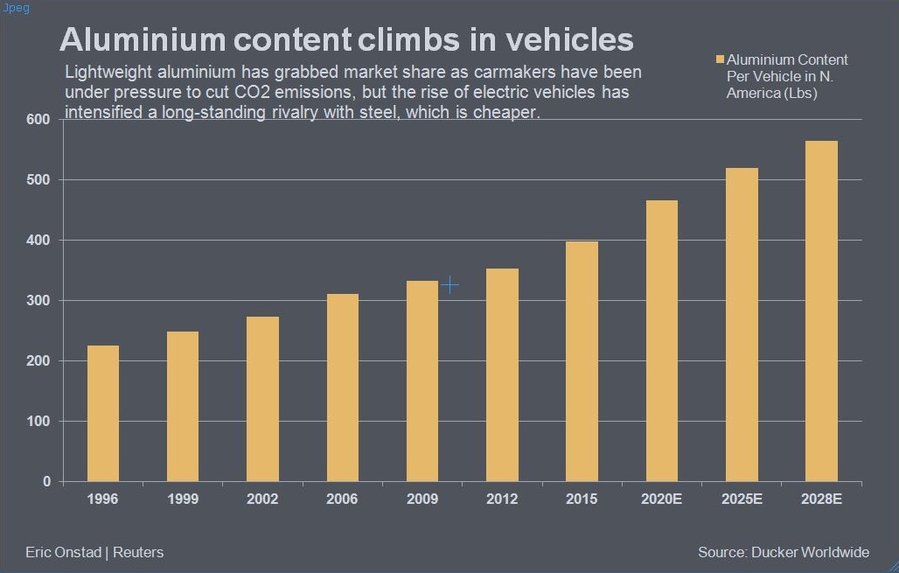 Epic battle between steel and aluminum as automakers develop EVs