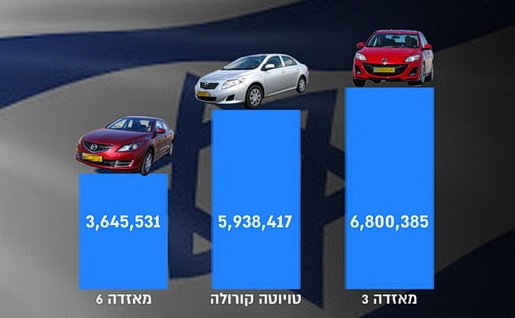 Названы самые популярные у израильтян подержанные автомобили