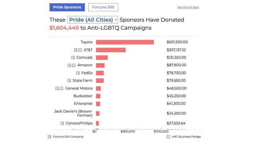 Toyota Tops List Of Corporate Donors To Anti-LGBTQ+ Politicians