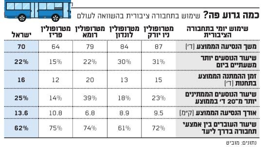מוביט: אלה נתוני האמת על התחבורה הציבורית בישראל